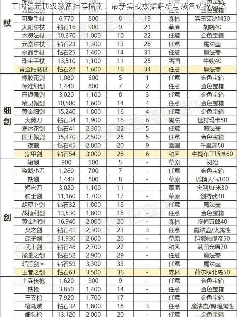 王国纪元顶级装备推荐指南:最新实战数据解析与装备选择策略