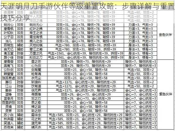 天涯明月刀手游伙伴等级重置攻略:步骤详解与重置技巧分享